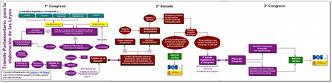 Diagrama: Trámite parlamentario para elaborar leis.