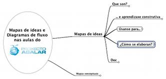 Mapa de ideas sobre os mapas de ideas.