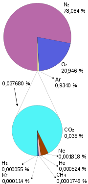 Composición da atmosfera