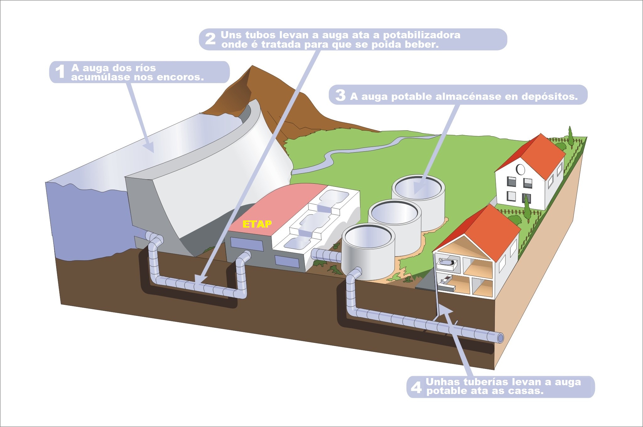 Subministración de auga potable Subministración de auga potable