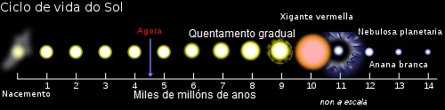 Evolución do Sol Evolución do Sol
