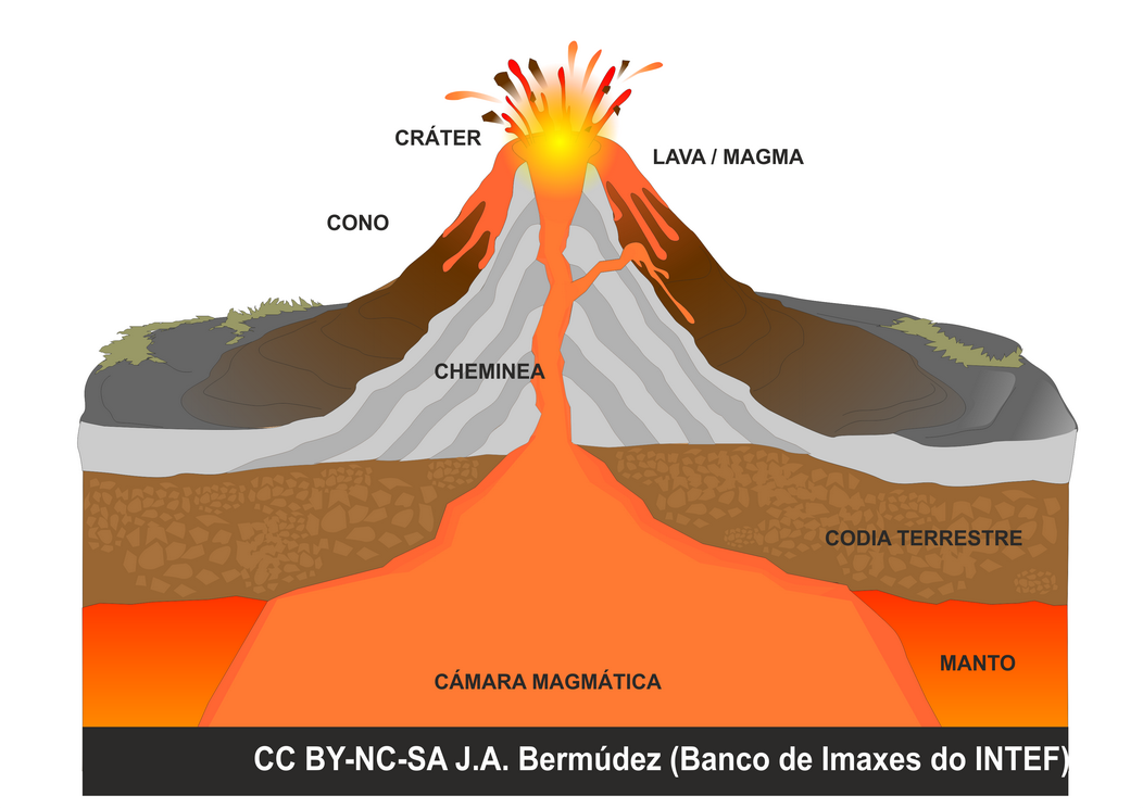 Estrutura dun volcán
