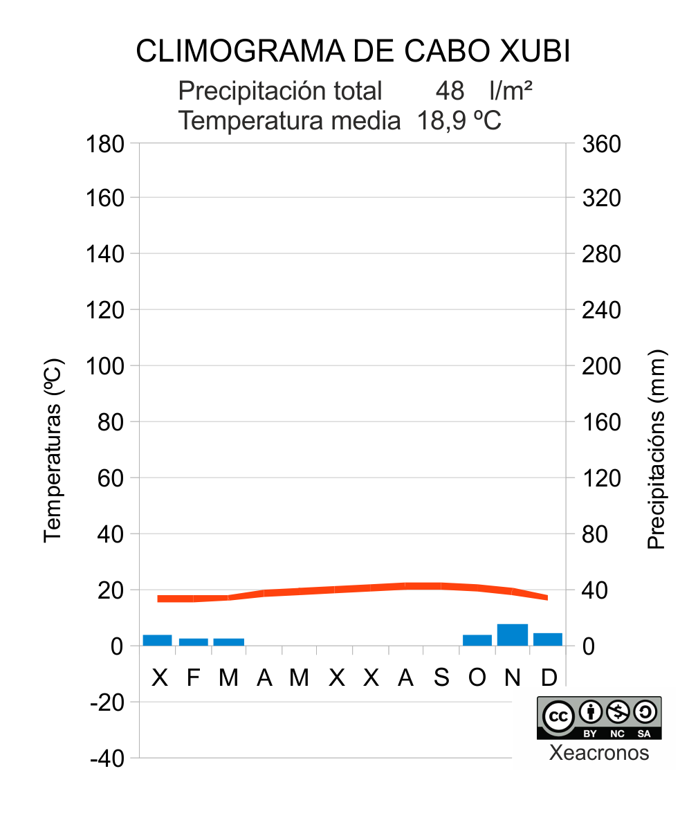 Climograma do clima desértico
