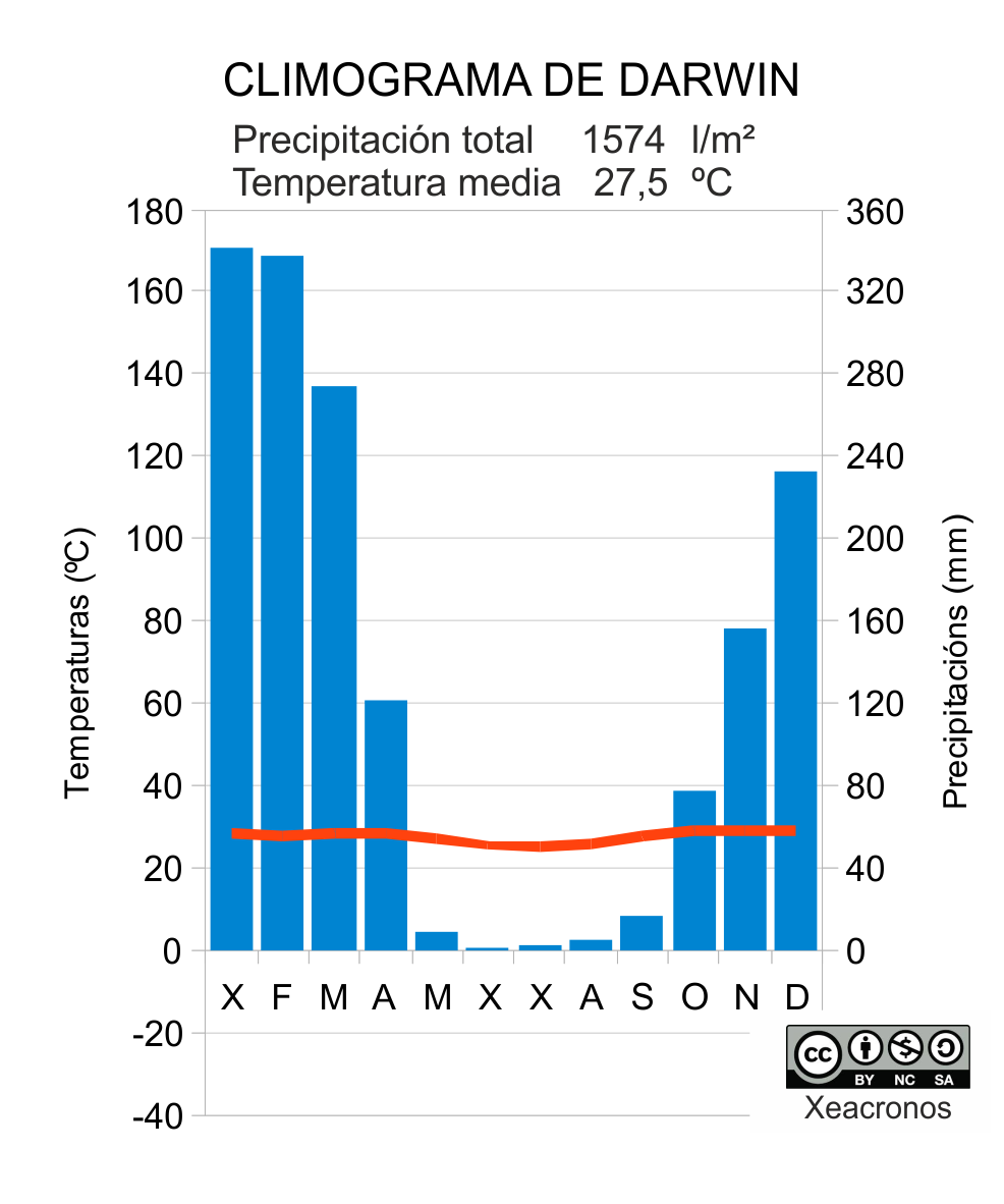 Climograma do clima tropical seco