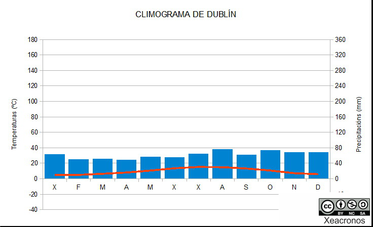 Climograma oceánico