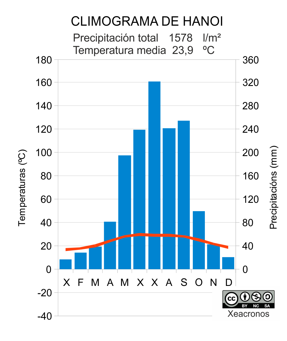 Climograma de Hanoi
