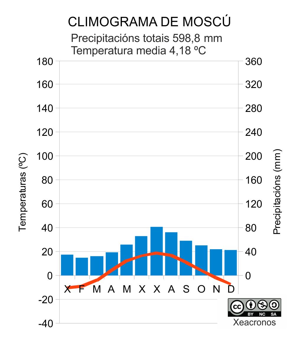 Climograma continental