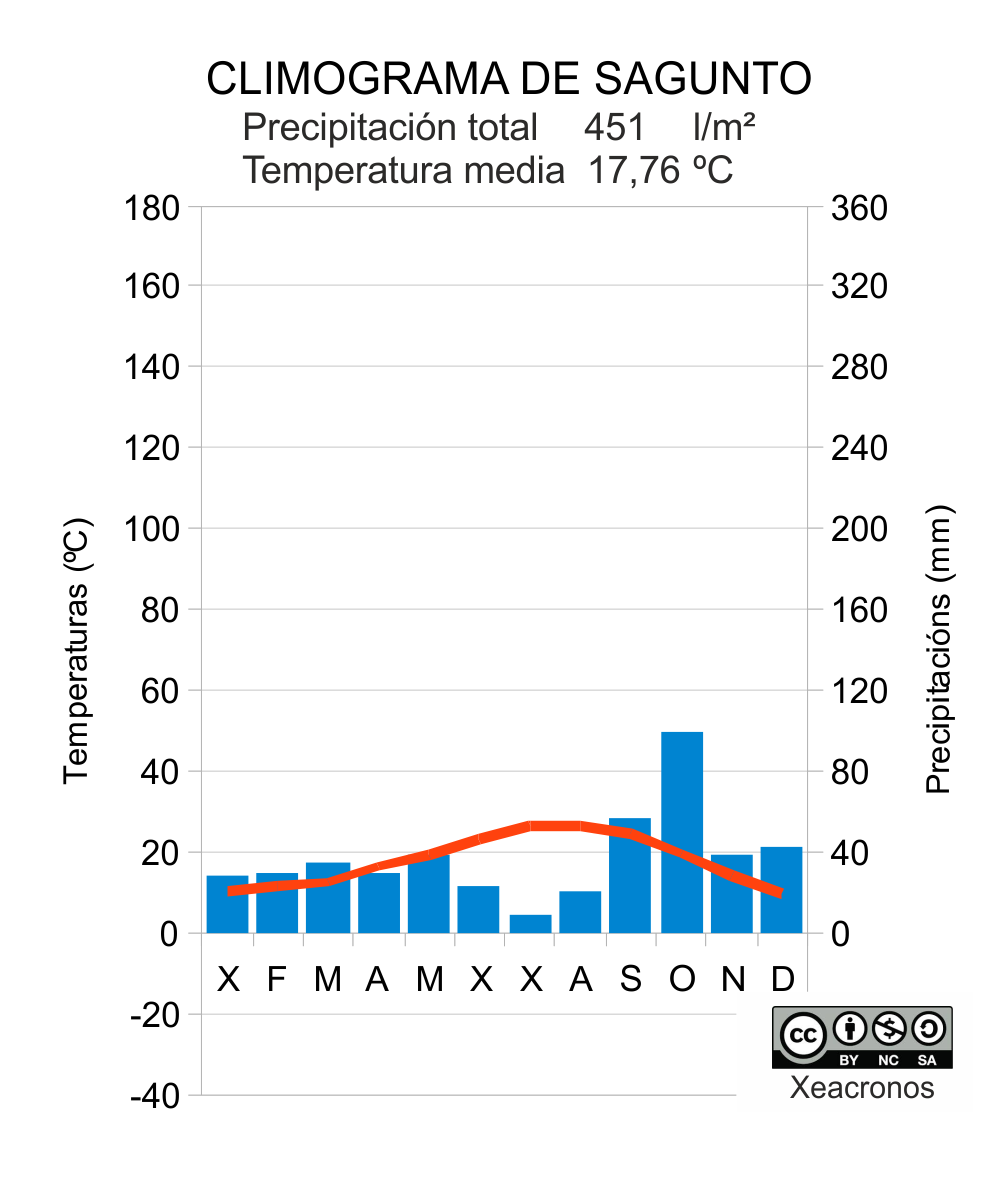 Climograma mediterráneo