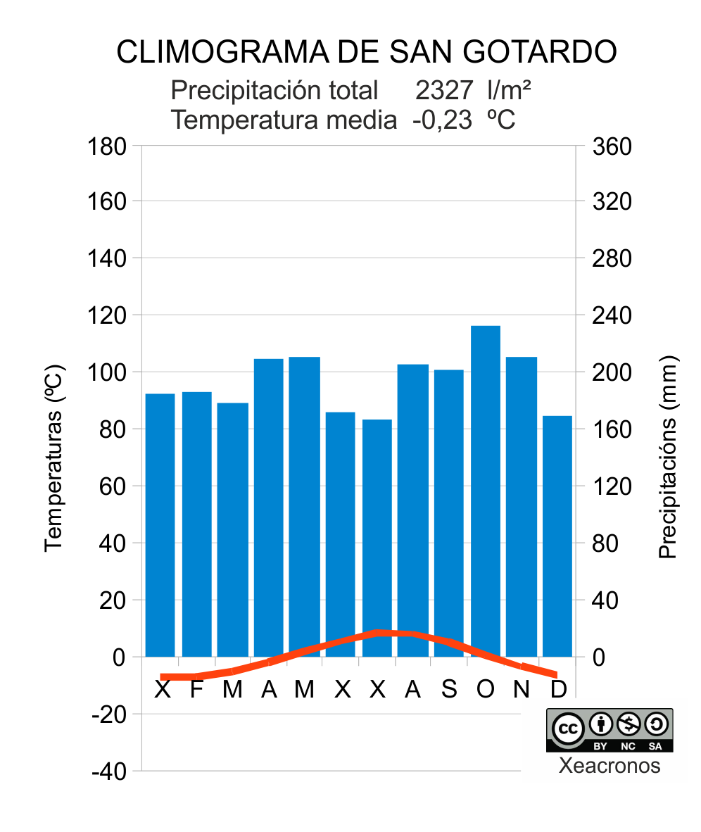 Climograma de alta montaña