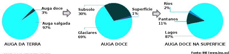Distribuicón da auga
