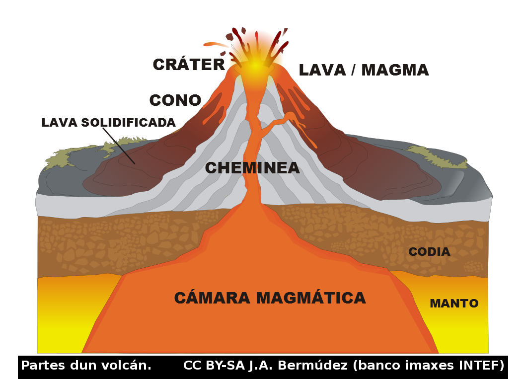 Partes dun volcán