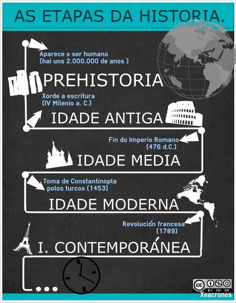 Esquema da división da Historia