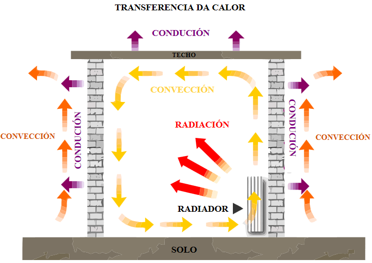 Transferencia da calor