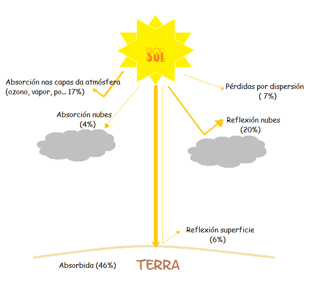Radiación solar que chega á Terra