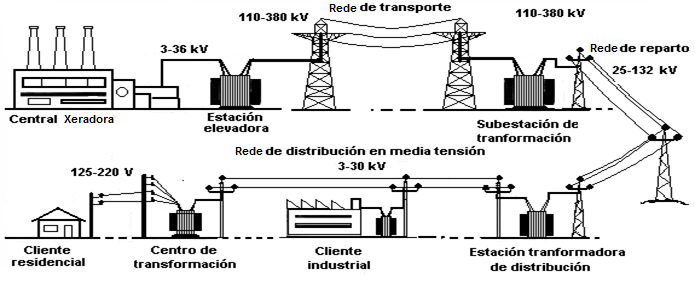 Rede de subministro eléctrico