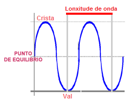 Elementos dunha onda