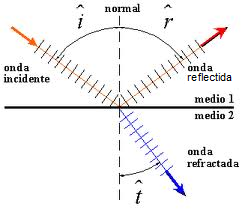 Reflexió e refracción