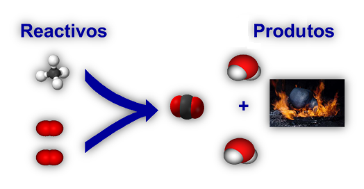 Combustión do metano