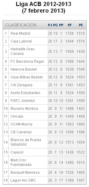 imagen de la clasificación de los equipos ACB a 7 de febrero de 2013