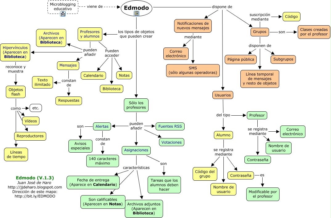 Mapa conceptual de Juan José de Haro