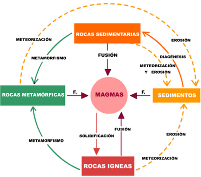Ciclo de las rocas