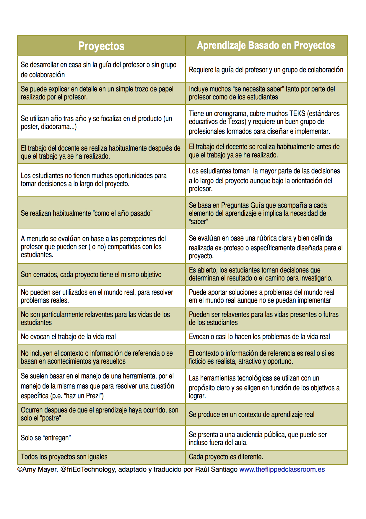 Plantilla comparativa proxectos/aprendizaxe por proxectos