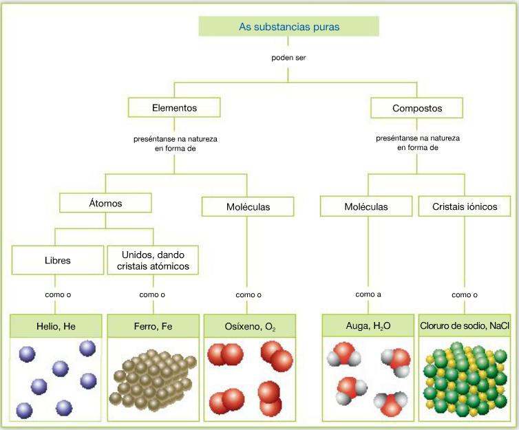 Tipos de substancias puras Tipos de substancias puras