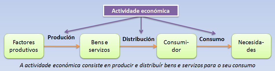 Actividade económica