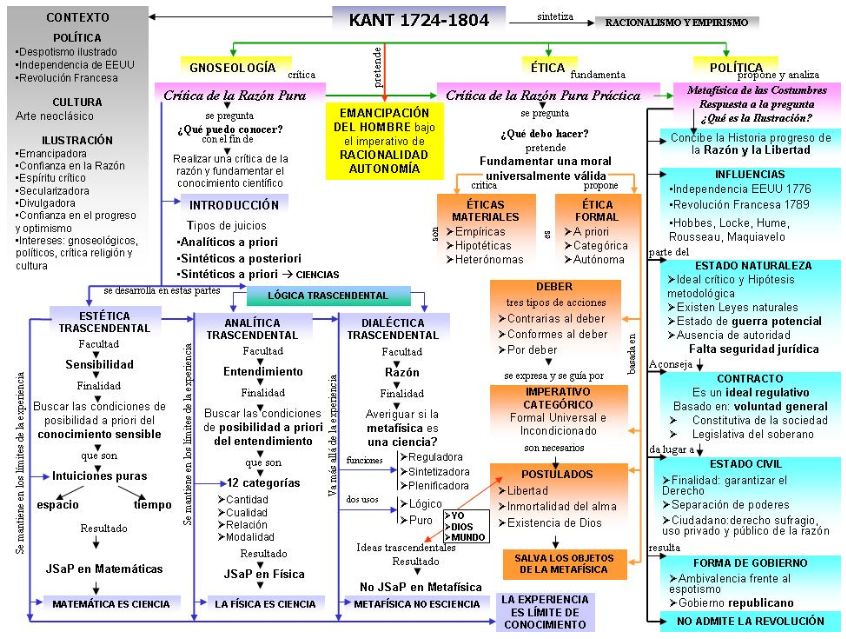 Mapa conceptual de Kant