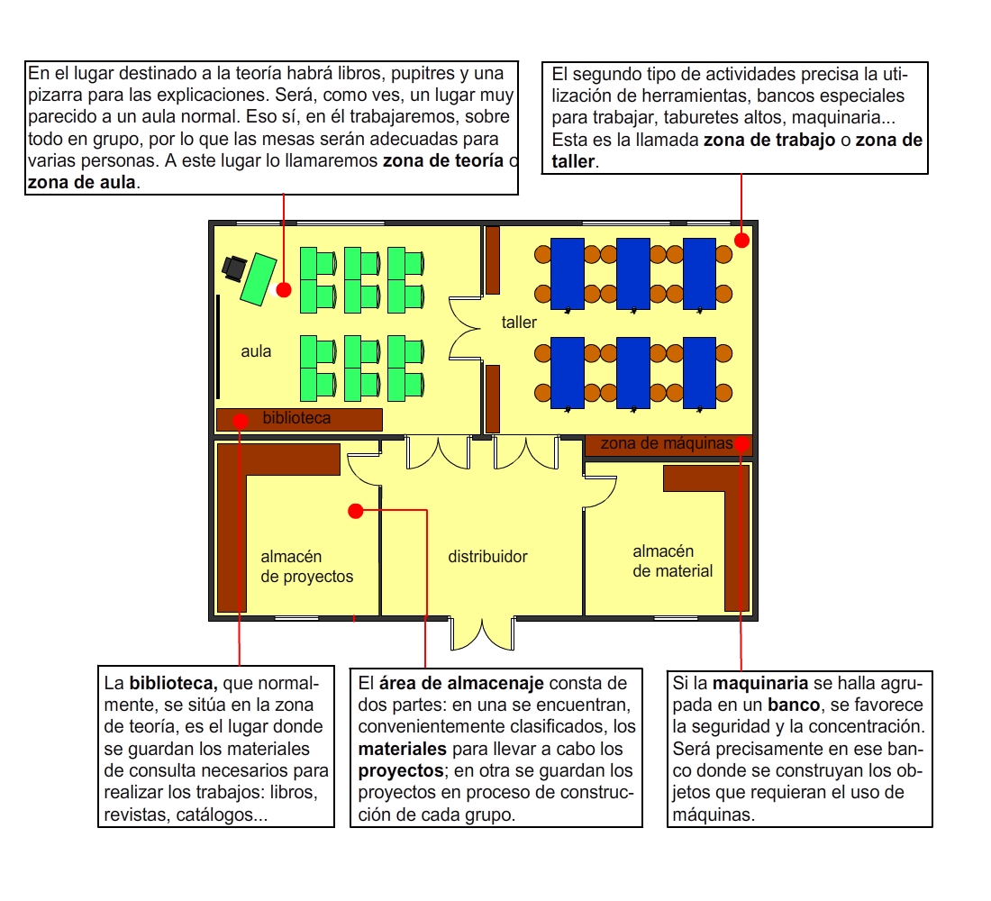 El aula taller