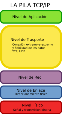 Protocolo TCP/IP