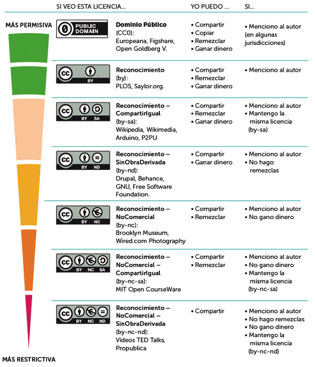 Creative Commons explicado