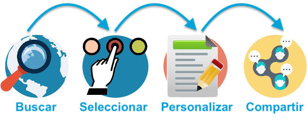 Curación de contidos