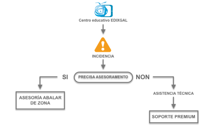 Diagnóstico incidencias