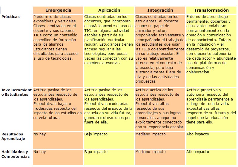 etapas no uso das TIC, referidas á práctica docente.
