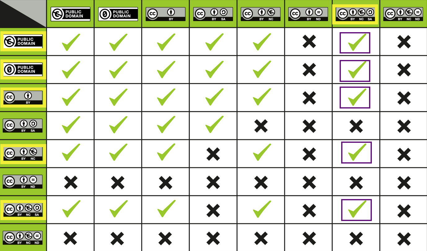 Cadro coa compatibilidade das licenzas Creative Commons Cadro coa compatibilidade das licenzas Creative Commons
