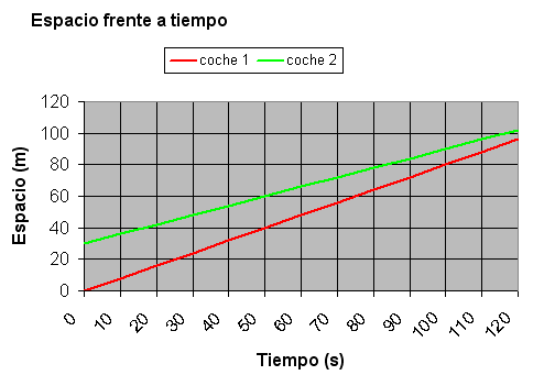 Desplazamiento frente a tiempo, dos coches