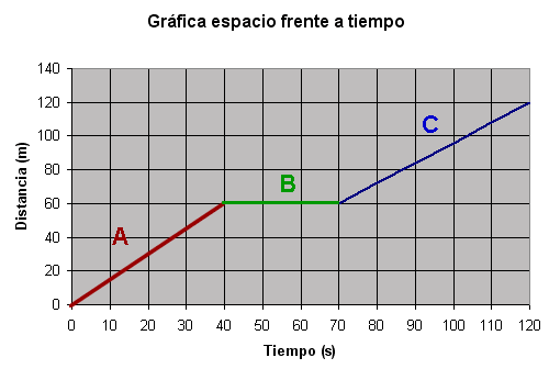 gráfica de espacio frente a tiempo, velocidades variables.
