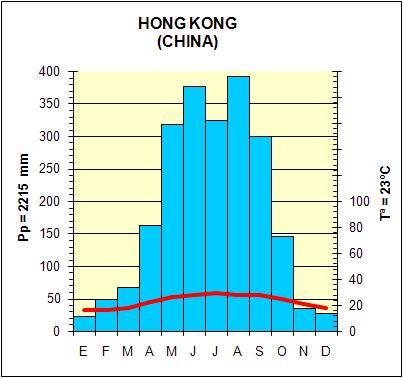 Clima Chino (Hong Kong, China)