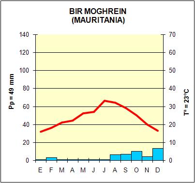 Clima des�rtico (Bir Moghrein, Mauritania)