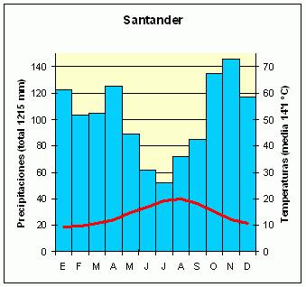 Clima Oce�nico (Santander, Espa�a)