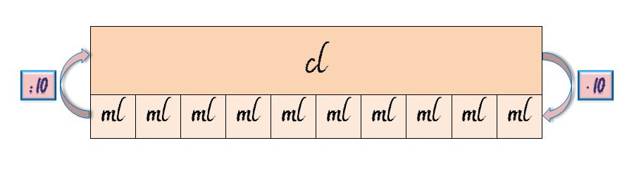 Gráfico con un cl transformado en 10 ml