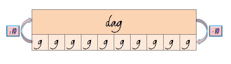 Gráfico con un dag transformado en 10 g