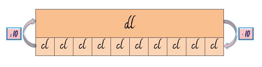 Gráfico con un dl transformado en 10 cl