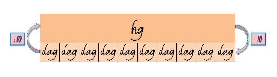 Gráfico con un hg transformado en 10 dag