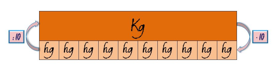 Gráfico con un kg transformado en 10 hg
