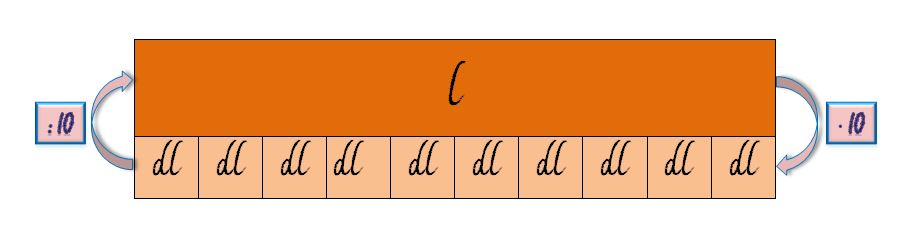 Gráfico con un litro transformado en 10 dl