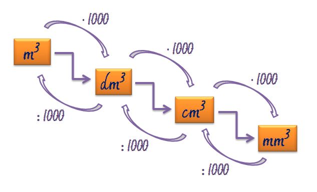 Gráfico con las operaciones para pasar a submúltiplos del metro cúbico. 