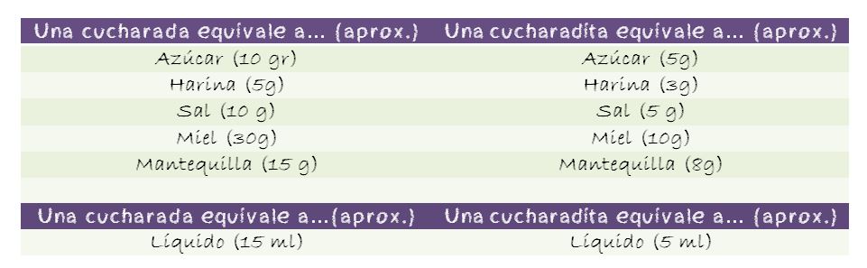 Imagen con tabla de equivalencias de una cucharada y una cucharadita en pesos de diferentes ingrediente sólidos.