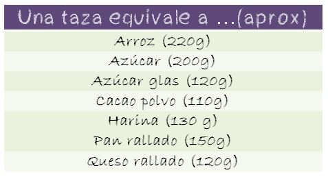 Imagen con tabla de equivalencias de una taza en pesos de diferentes ingrediente sólidos.